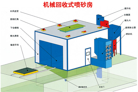 噴砂、涂裝設(shè)備